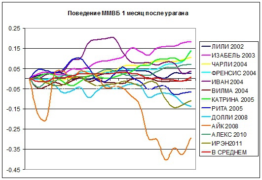 Как "Франкеншторм" повлияет на рынки