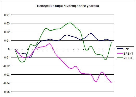 Как "Франкеншторм" повлияет на рынки