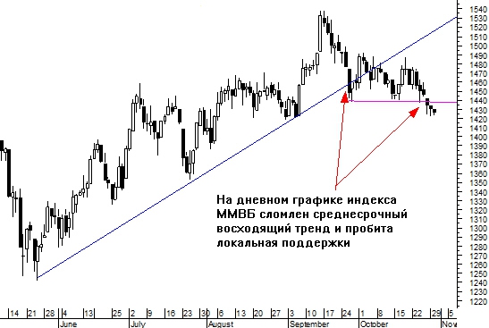 Как пробой вниз может стать "медвежьей" ловушкой