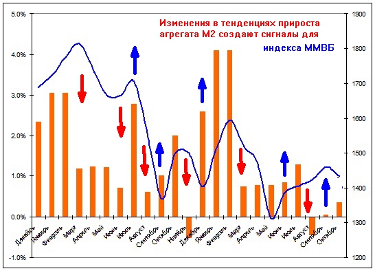 Вспомним простой способ упередить разворота рынка