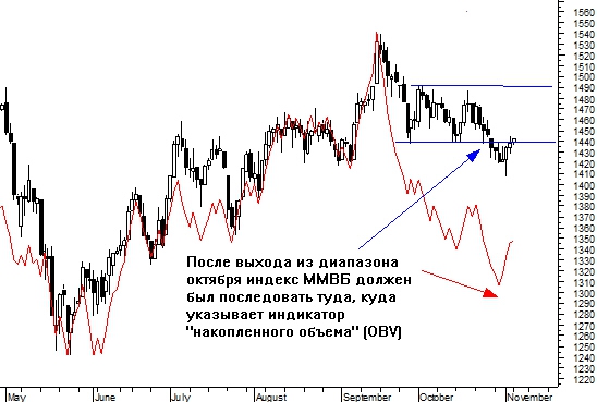 Как тают надежды на продолжение падения