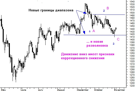 Как тают надежды на продолжение падения