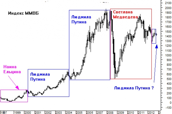 Верная примета фондового рынка говорит о росте