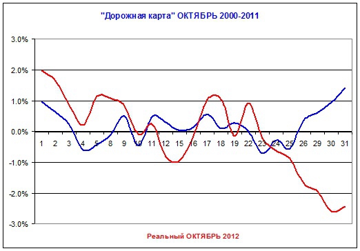 Октябрь 2012 подтвердил свою "дорожную карту"