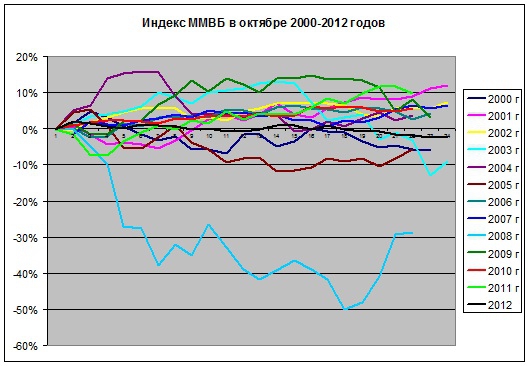 Октябрь 2012 подтвердил свою "дорожную карту"