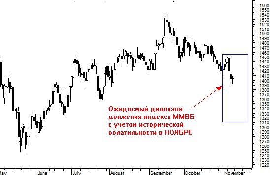 На что способна наша биржа в ноябре