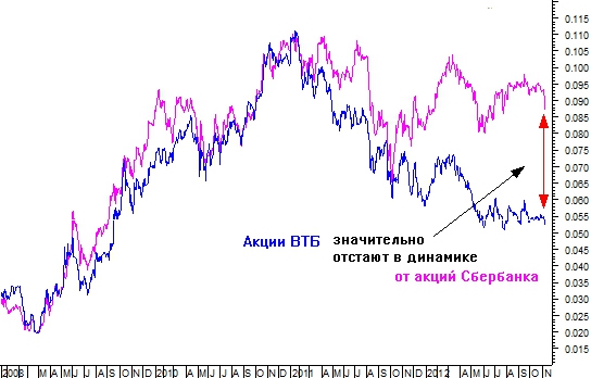 Сбербанк и ВТБ меняются ролями