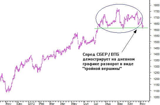 Сбербанк и ВТБ меняются ролями