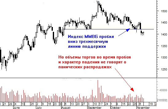 С каких уровней может начаться новогоднее ралли