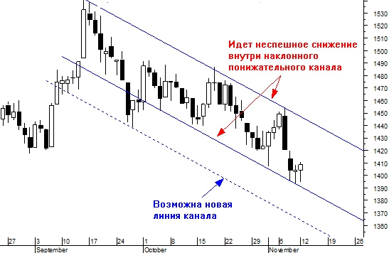 С каких уровней может начаться новогоднее ралли