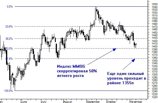 С каких уровней может начаться новогоднее ралли