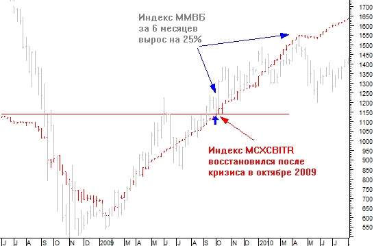 Надежный сигнал к среднесрочным покупкам