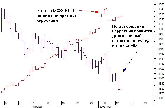 Надежный сигнал к среднесрочным покупкам