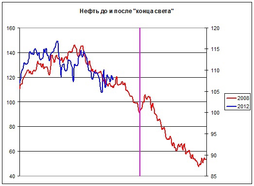 Предвещают ли биржи конец света