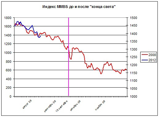 Предвещают ли биржи конец света