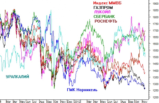 Самая умная акция российского рынка