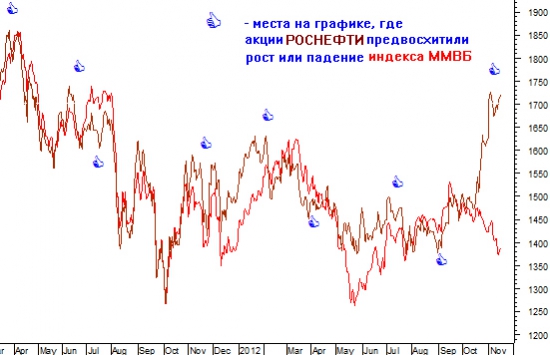 Самая умная акция российского рынка