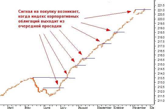 Горячий пример сигнала к среднесрочным покупкам