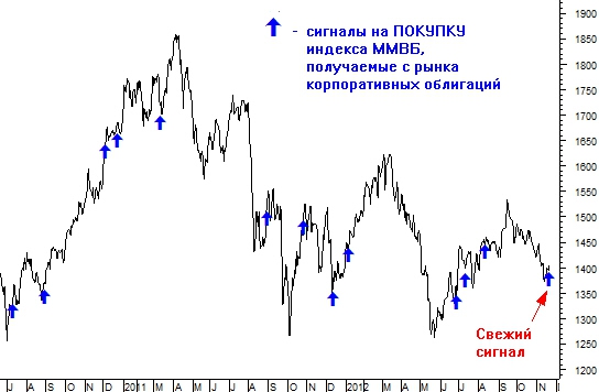 Горячий пример сигнала к среднесрочным покупкам