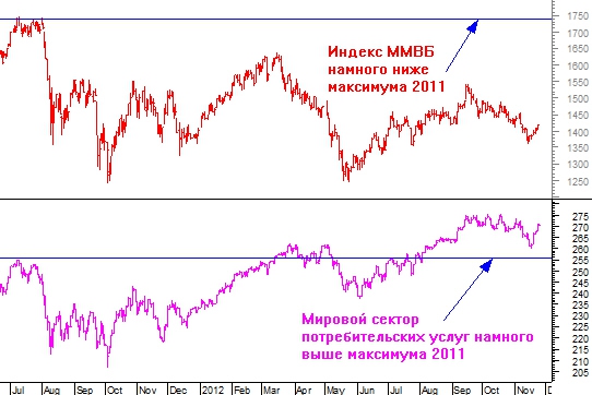 Истинная причина вялости российского рынка акций