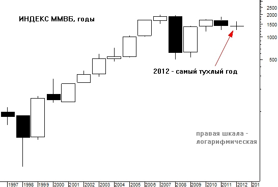 Самый тухлый год