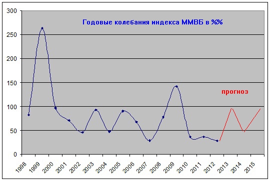 Самый тухлый год