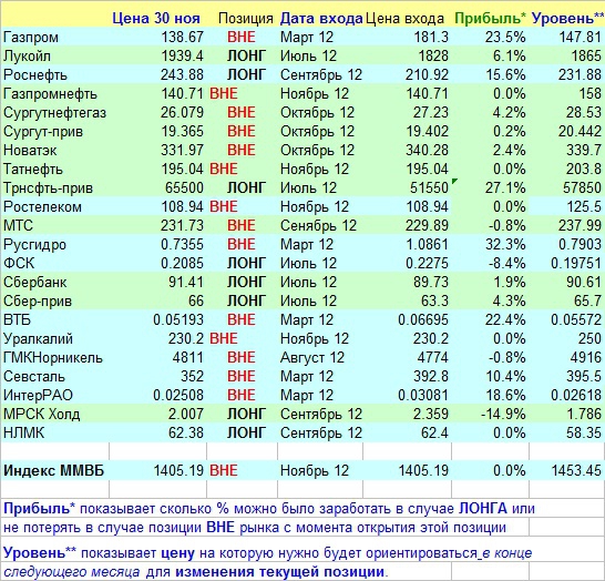 О чем говорят месячные графики. Ноябрь 2012