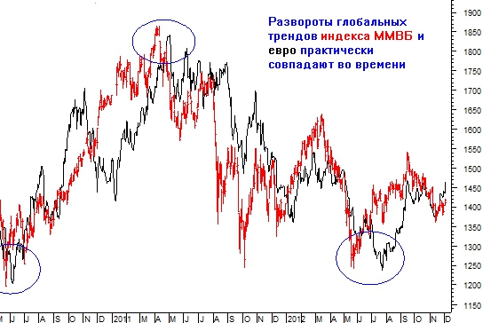 Пара поводов к усилению покупок