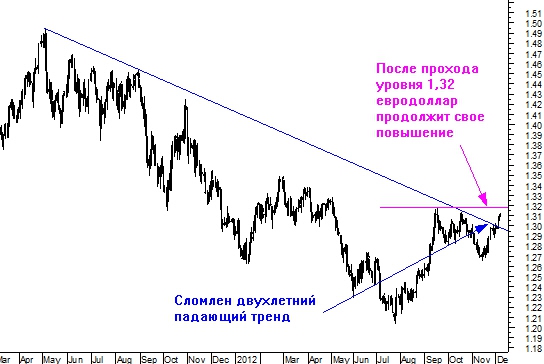 Пара поводов к усилению покупок