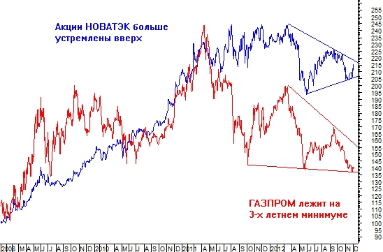 НОВАТЭК идет на обгон?