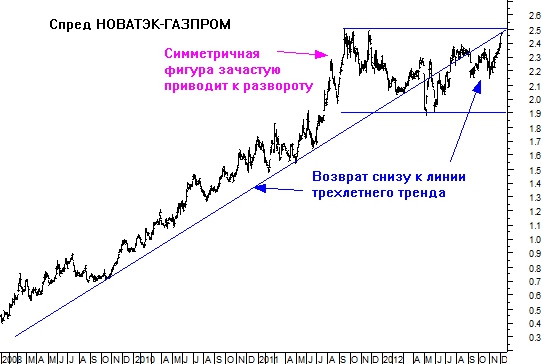 НОВАТЭК идет на обгон?