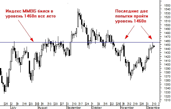 Что помешает дальнейшему росту