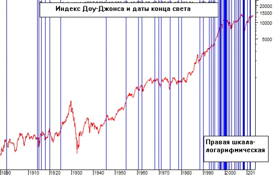 «Концы света» в истории Доу-Джонса