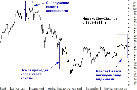 «Концы света» в истории Доу-Джонса