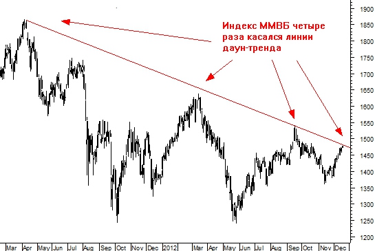 Встреча с трендом