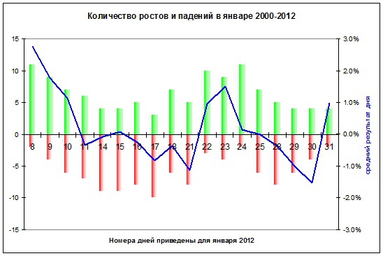 В январе нечетных годов рынок снижается