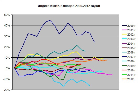 В январе нечетных годов рынок снижается