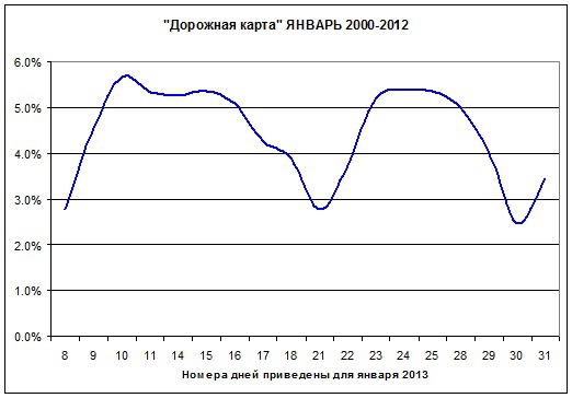 В январе нечетных годов рынок снижается