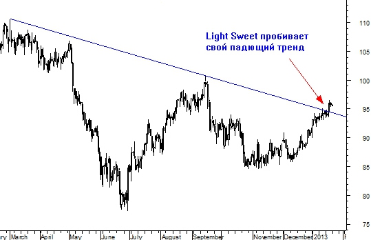 Нефть нас поддержит