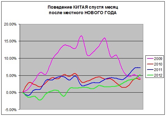 Новогоднее ралли в китайском варианте