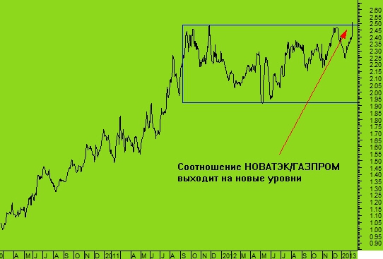 Про идею хеджа покупки Новатэка продажей Газпрома