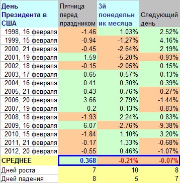 Поведение индекса ММВБ в День Вашингтона