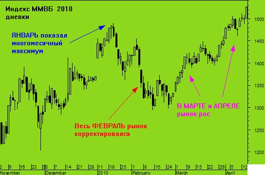 К чему приведет февральская коррекция?