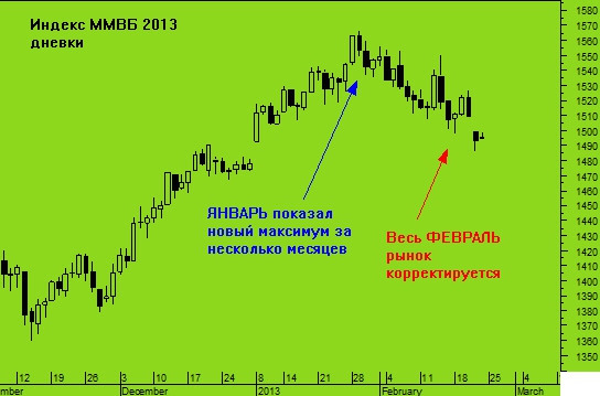 К чему приведет февральская коррекция?