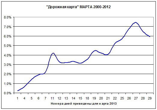 «Дорожная карта» марта (не dr_marta)