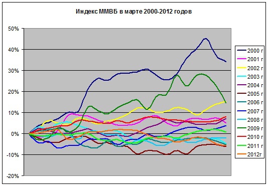 «Дорожная карта» марта (не dr_marta)