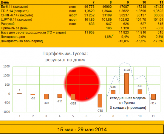 субпортфель им. Гусева (день 11, закрытие портфеля)