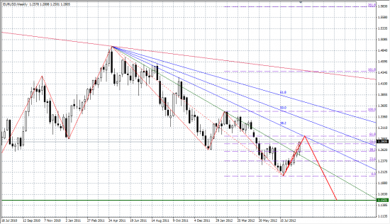 EURUSD после 1.2930 идем на 1.15