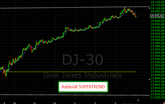 Открою секрет почему растет S&P и DOW