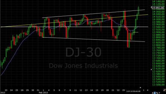 YAHOO!!!! DJI отжигает.